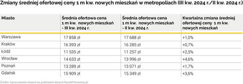 Barometr rynku nieruchomości - znacznie mniej klientów, ale ceny rosną